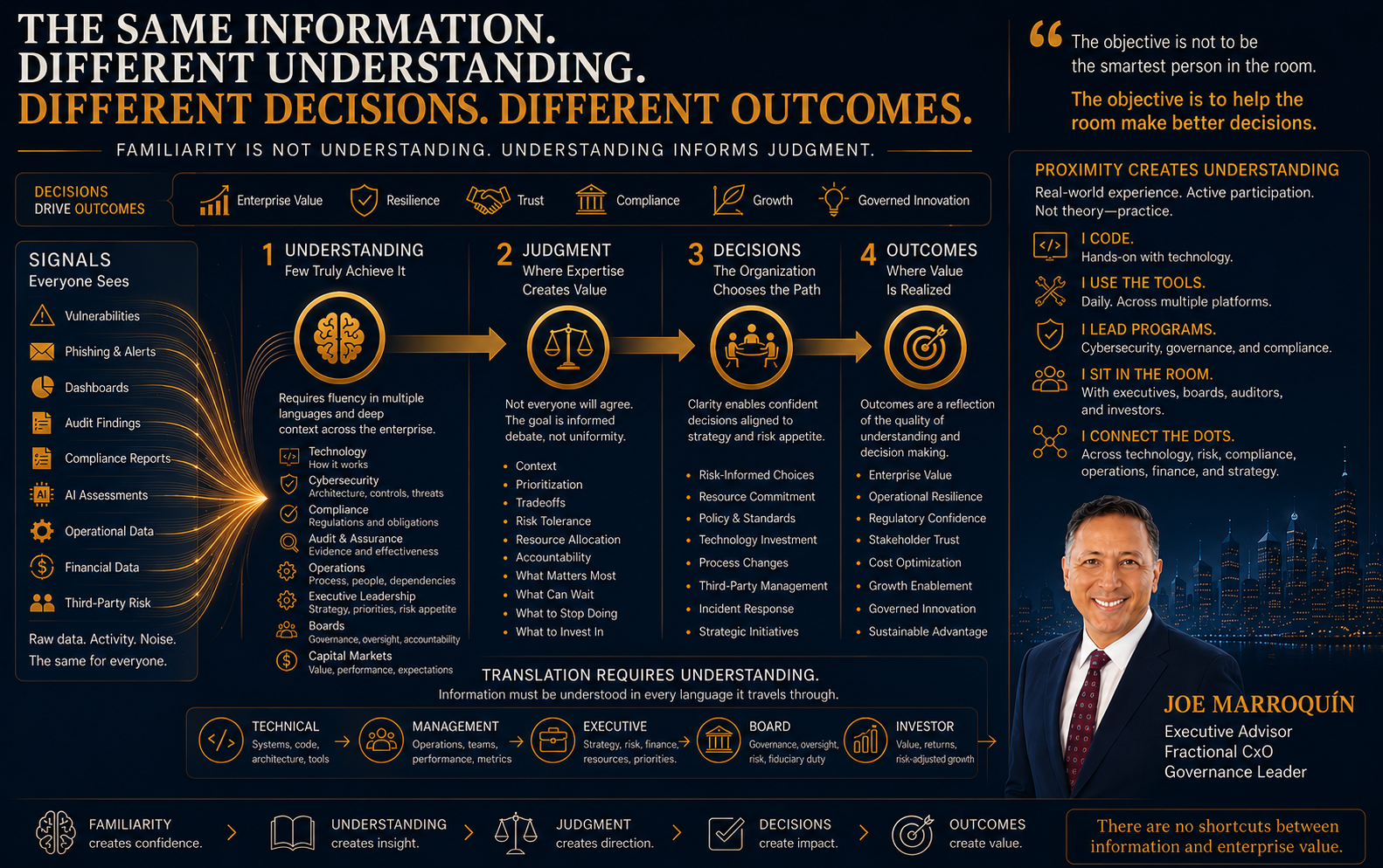 The Executive Judgment Model — Joe Marroquín