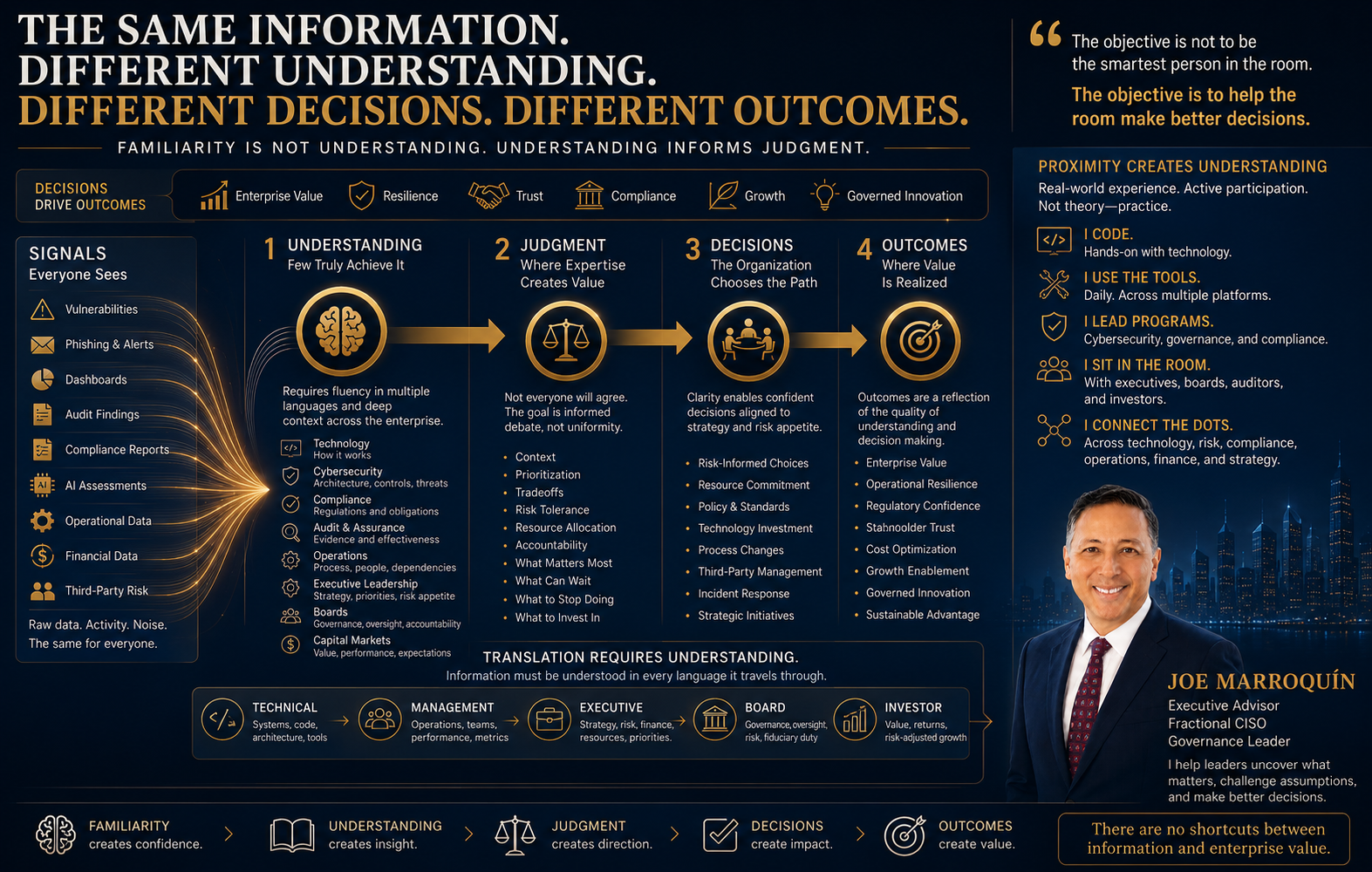 The Executive Judgment Model — Joe Marroquín
